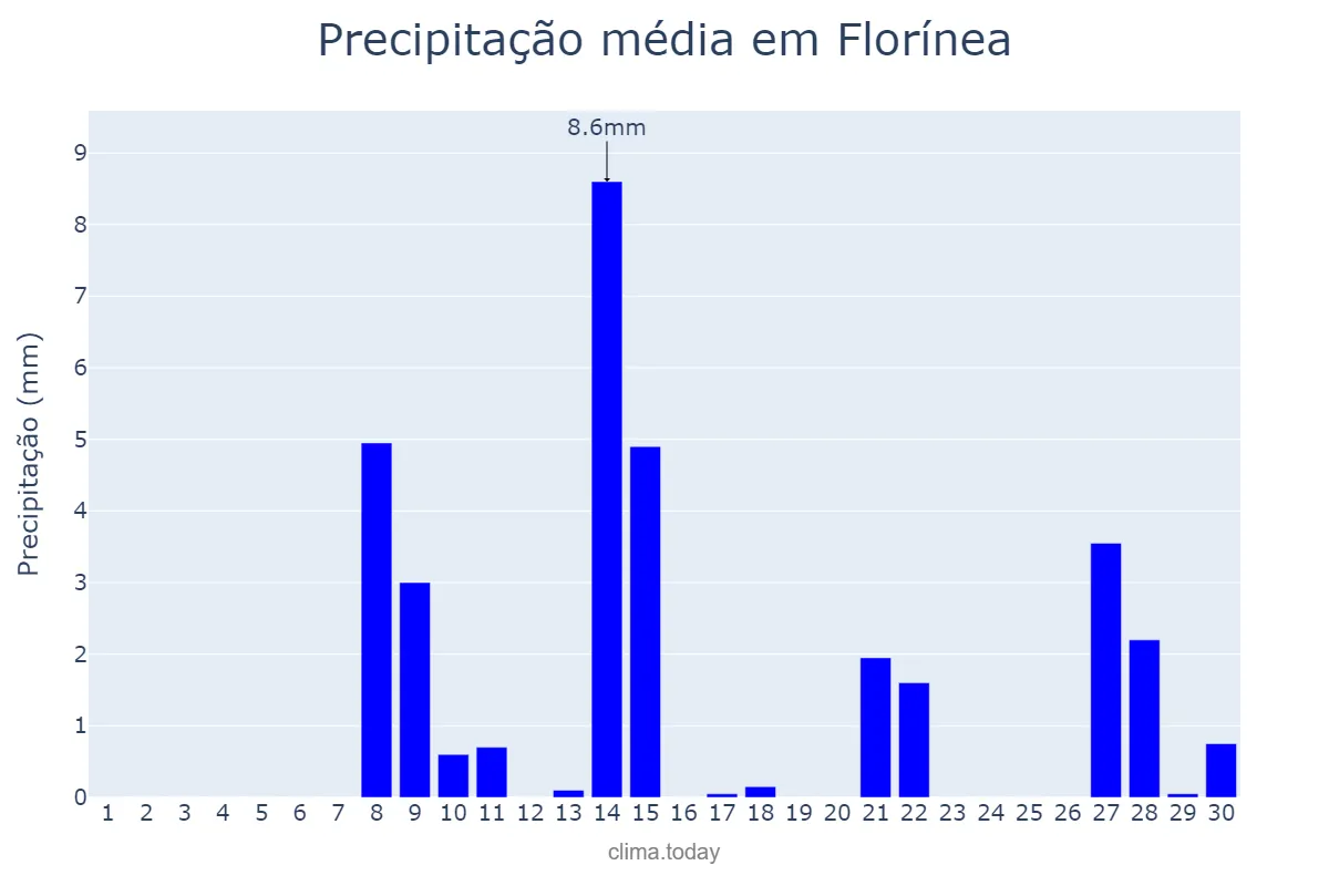 Precipitação em setembro em Florínea, SP, BR