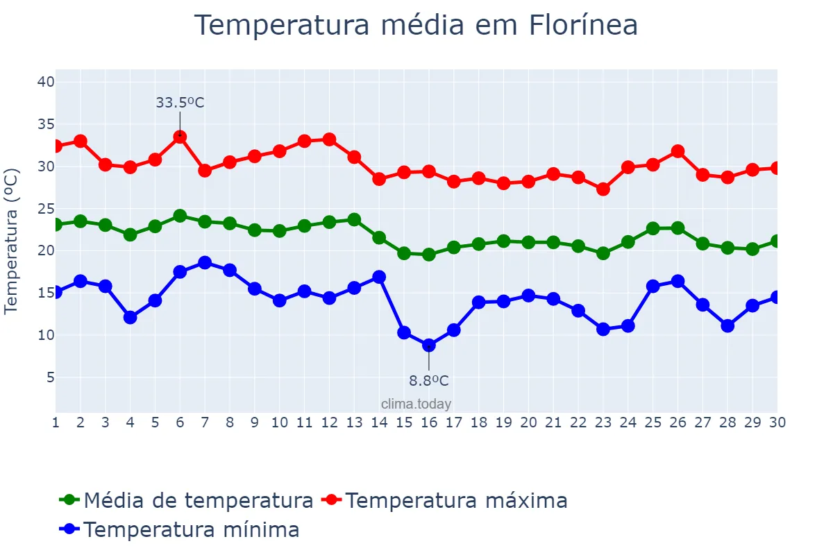 Temperatura em abril em Florínea, SP, BR