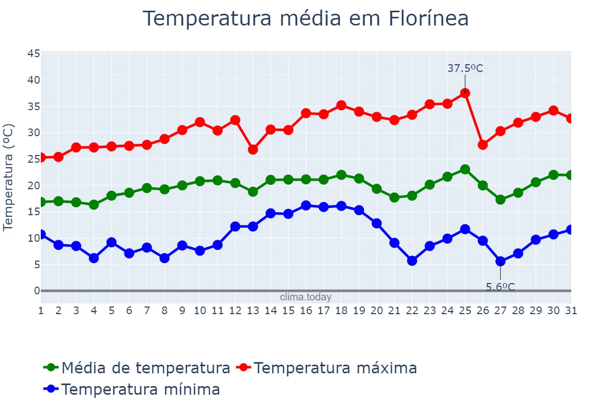 Temperatura em agosto em Florínea, SP, BR