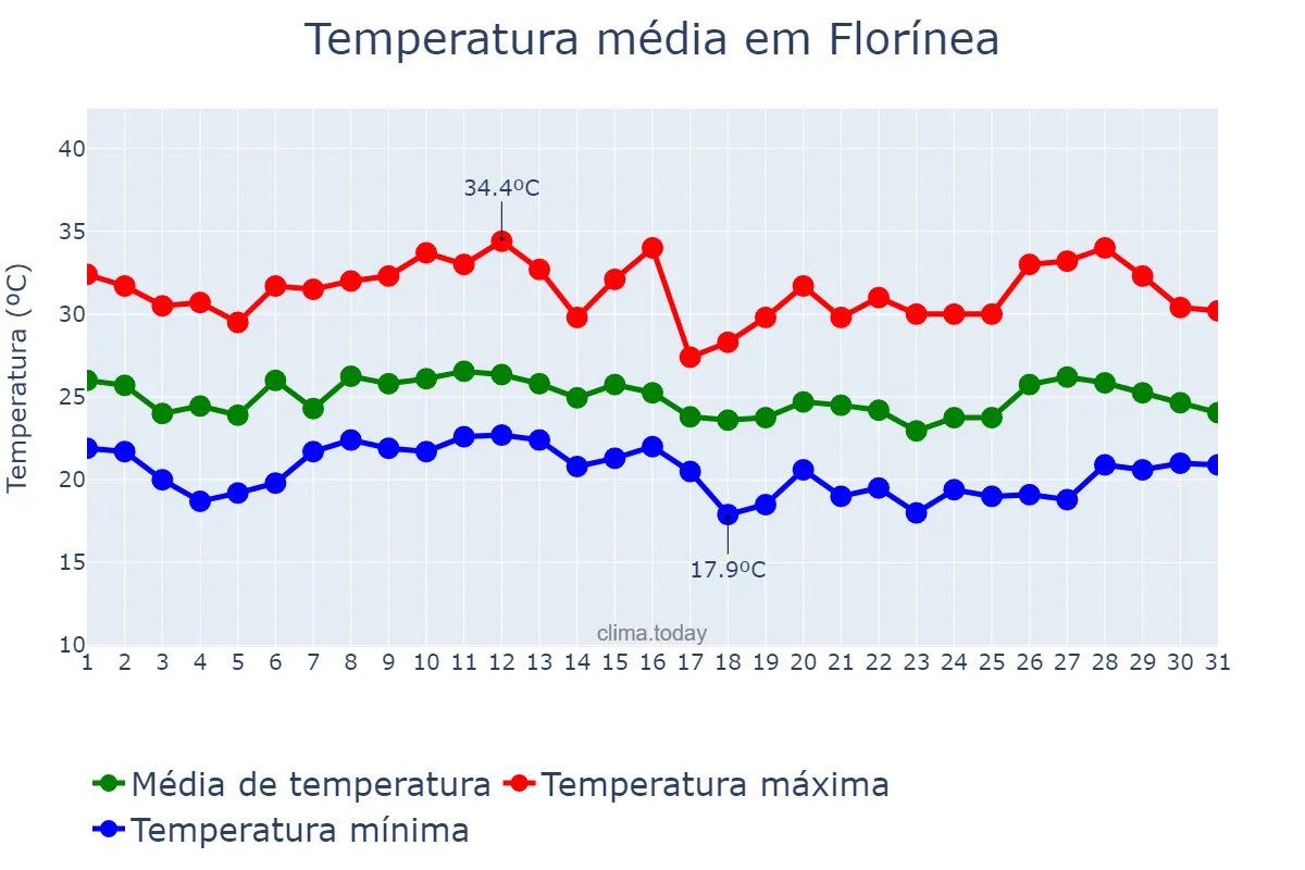Temperatura em janeiro em Florínea, SP, BR