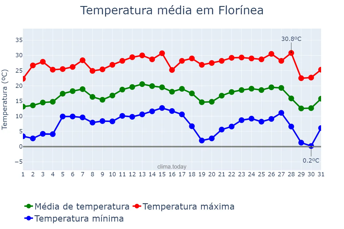 Temperatura em julho em Florínea, SP, BR