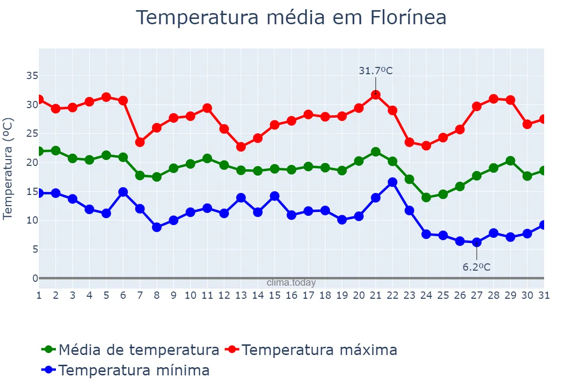 Temperatura em maio em Florínea, SP, BR