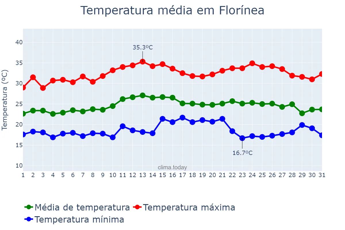 Temperatura em marco em Florínea, SP, BR