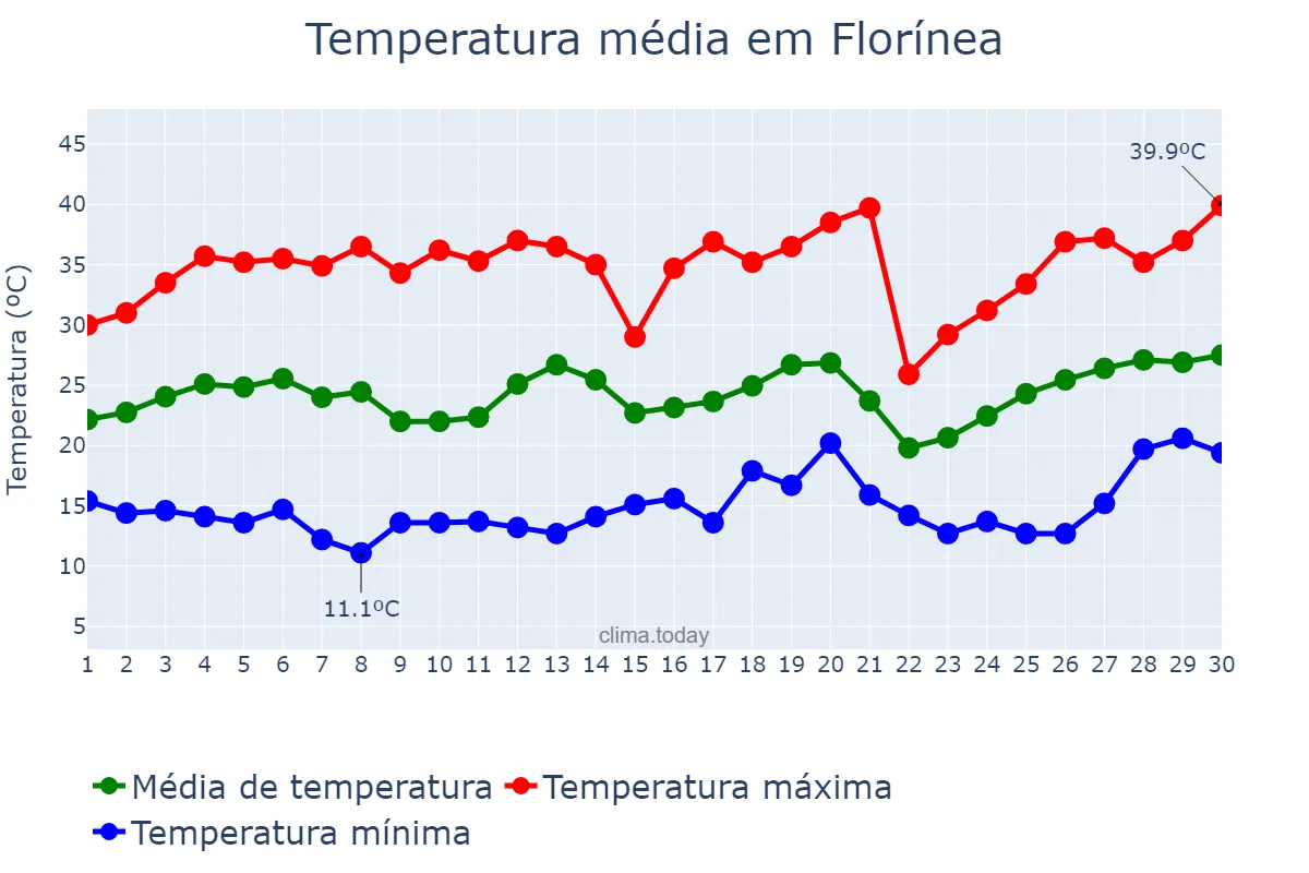 Temperatura em setembro em Florínea, SP, BR