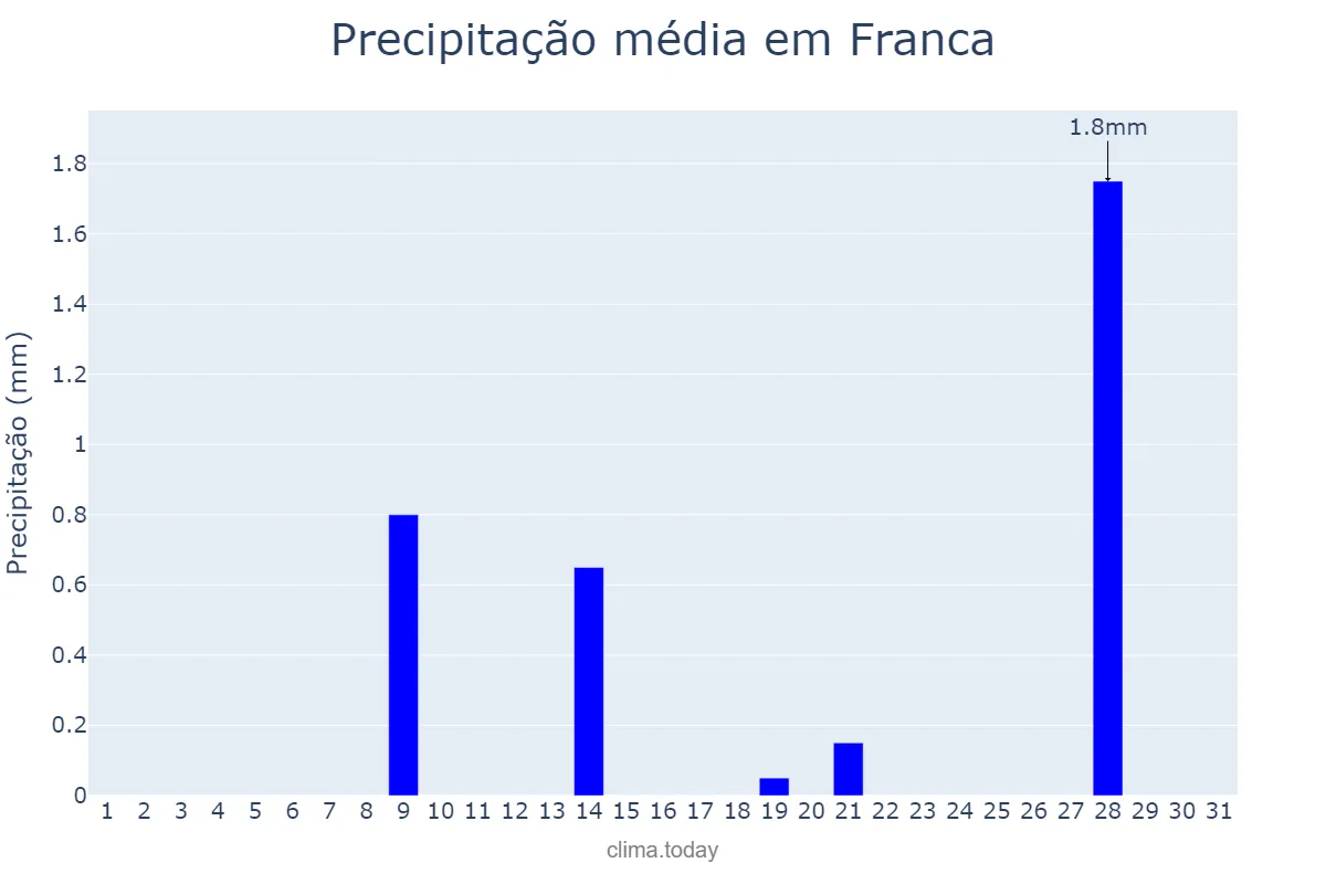 Precipitação em julho em Franca, SP, BR
