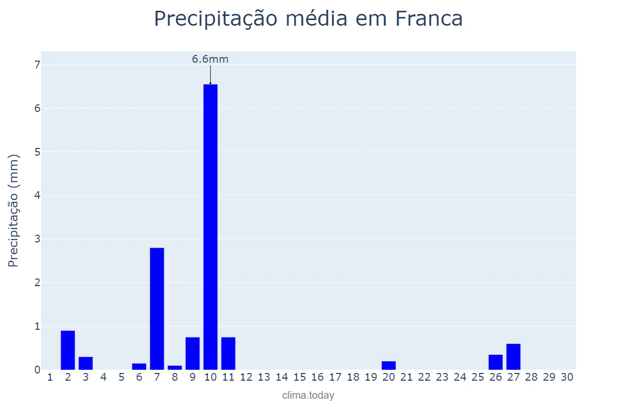 Precipitação em junho em Franca, SP, BR