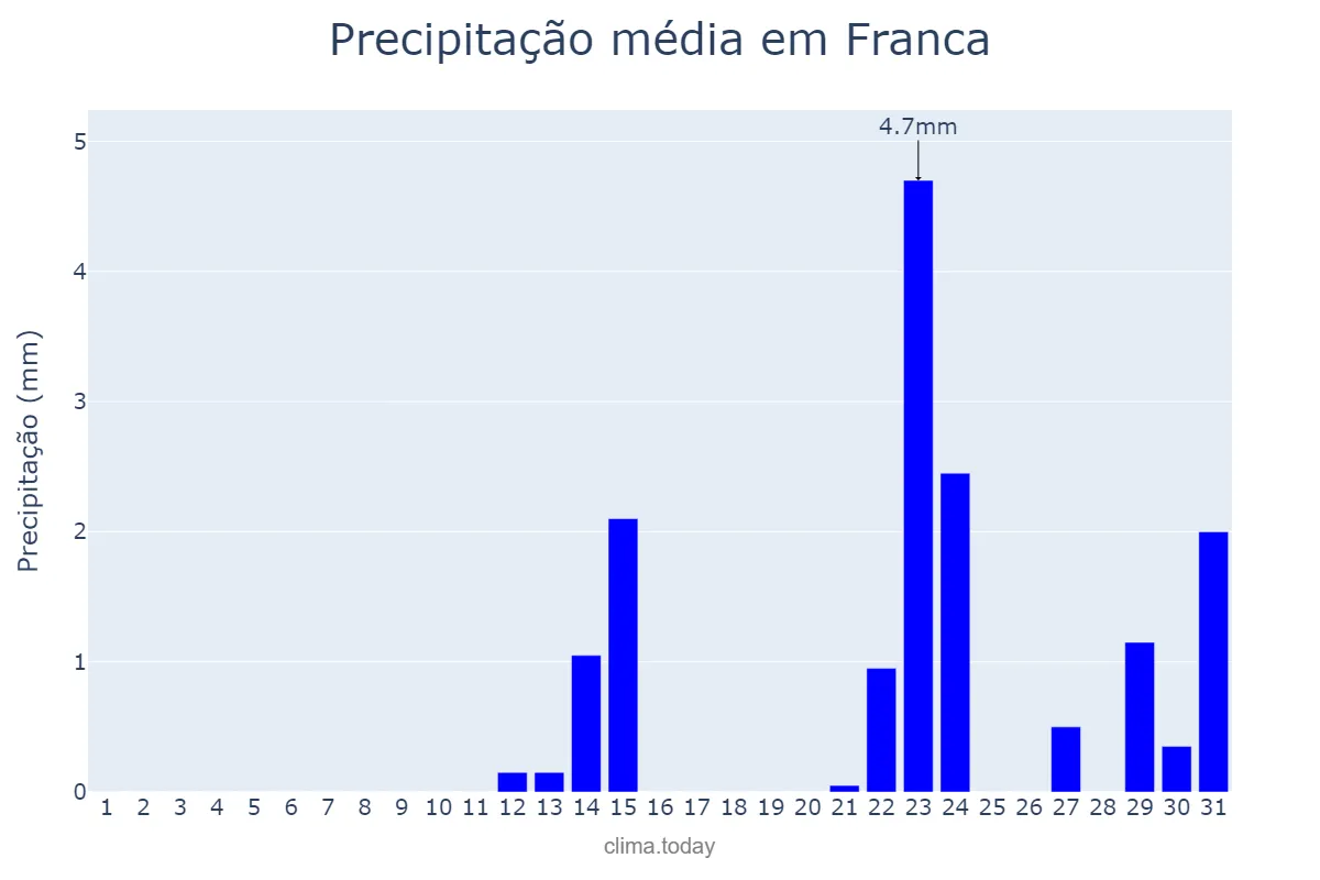 Precipitação em maio em Franca, SP, BR