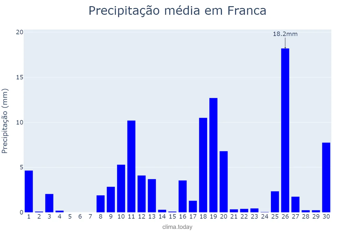 Precipitação em novembro em Franca, SP, BR