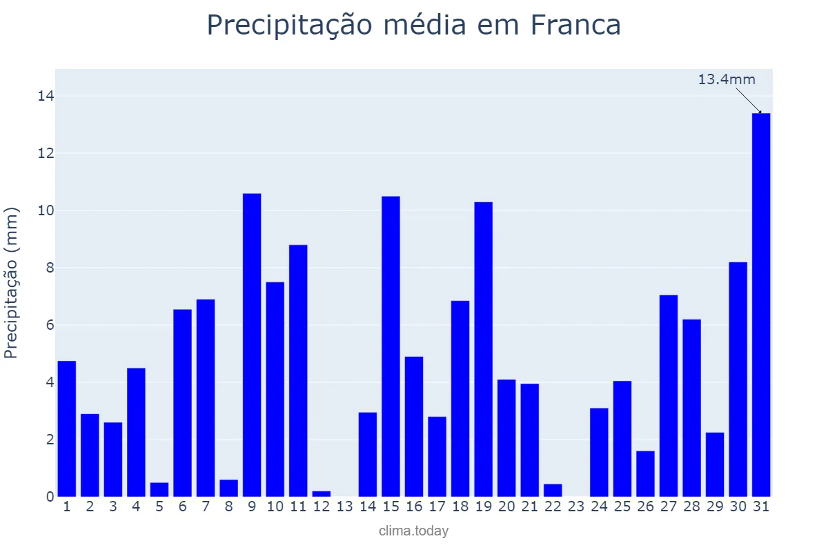 Precipitação em outubro em Franca, SP, BR