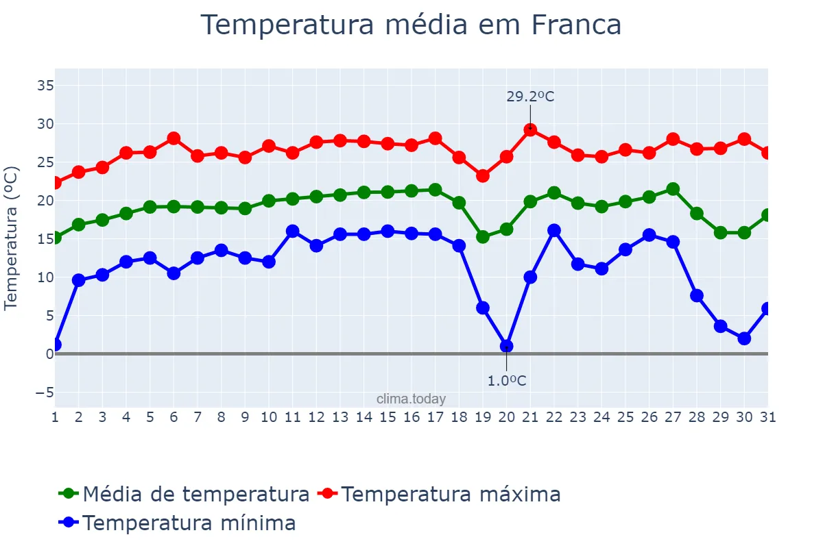 Temperatura em julho em Franca, SP, BR