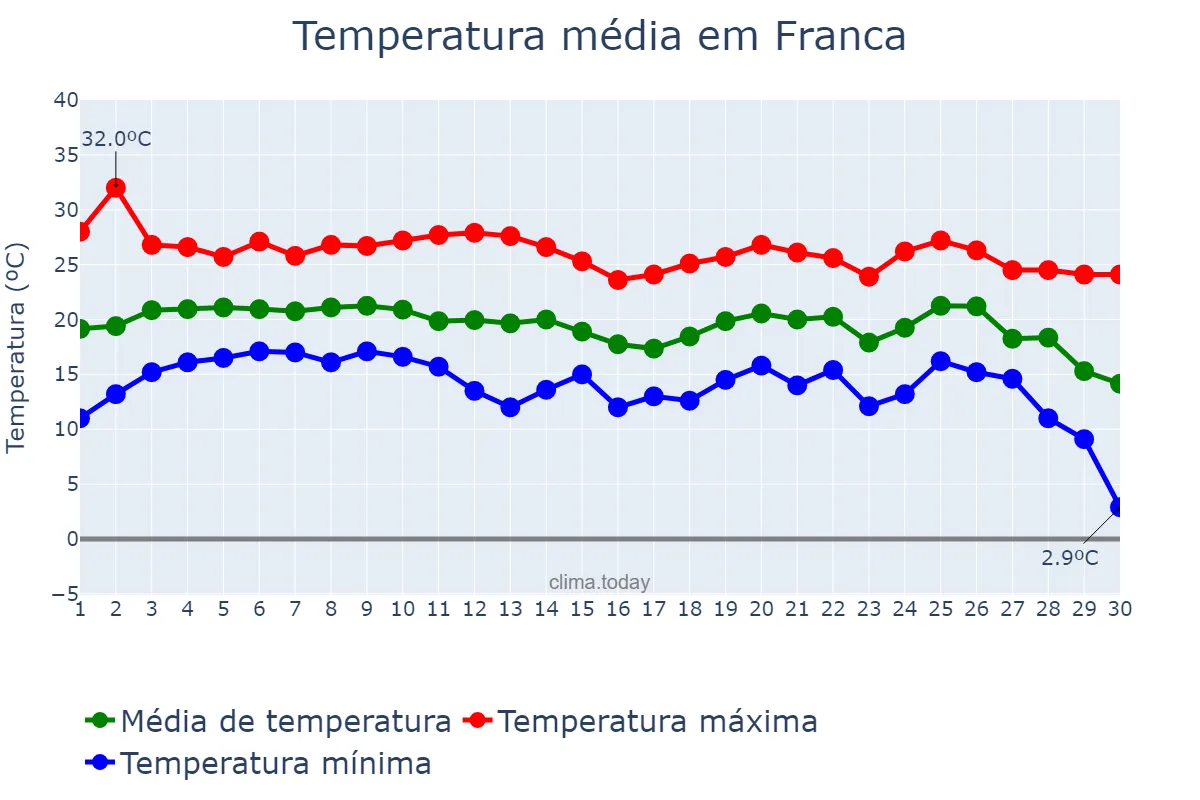 Temperatura em junho em Franca, SP, BR