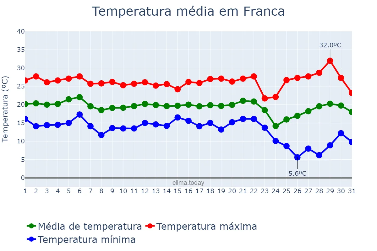 Temperatura em maio em Franca, SP, BR