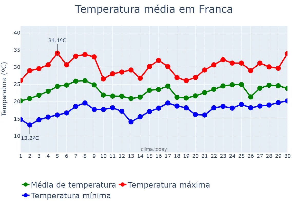 Temperatura em novembro em Franca, SP, BR