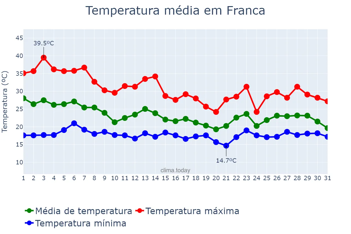 Temperatura em outubro em Franca, SP, BR