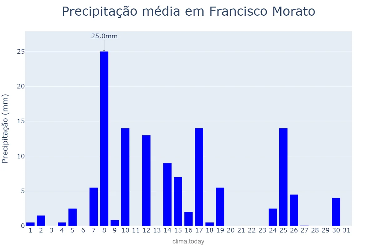 Precipitação em janeiro em Francisco Morato, SP, BR