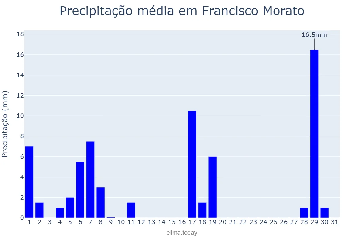 Precipitação em marco em Francisco Morato, SP, BR
