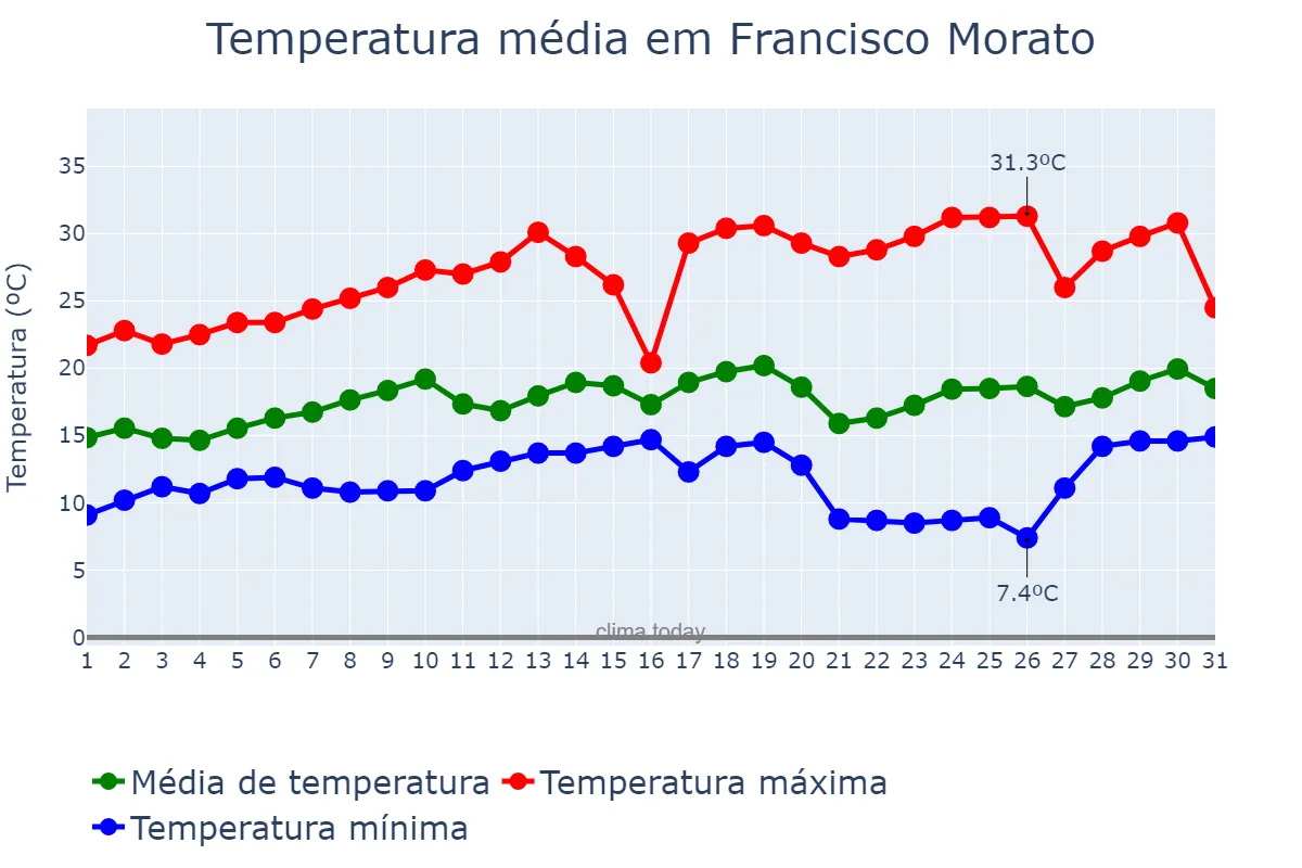 Temperatura em agosto em Francisco Morato, SP, BR