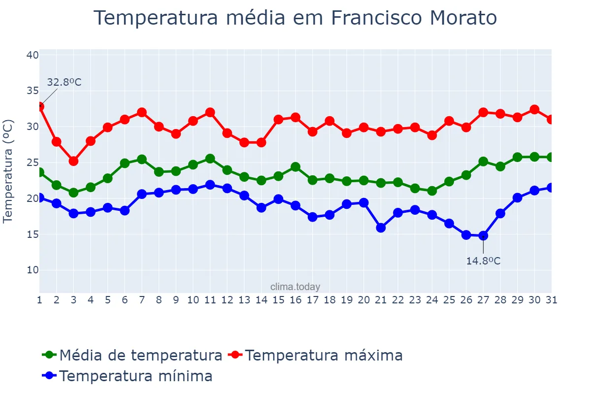 Temperatura em janeiro em Francisco Morato, SP, BR