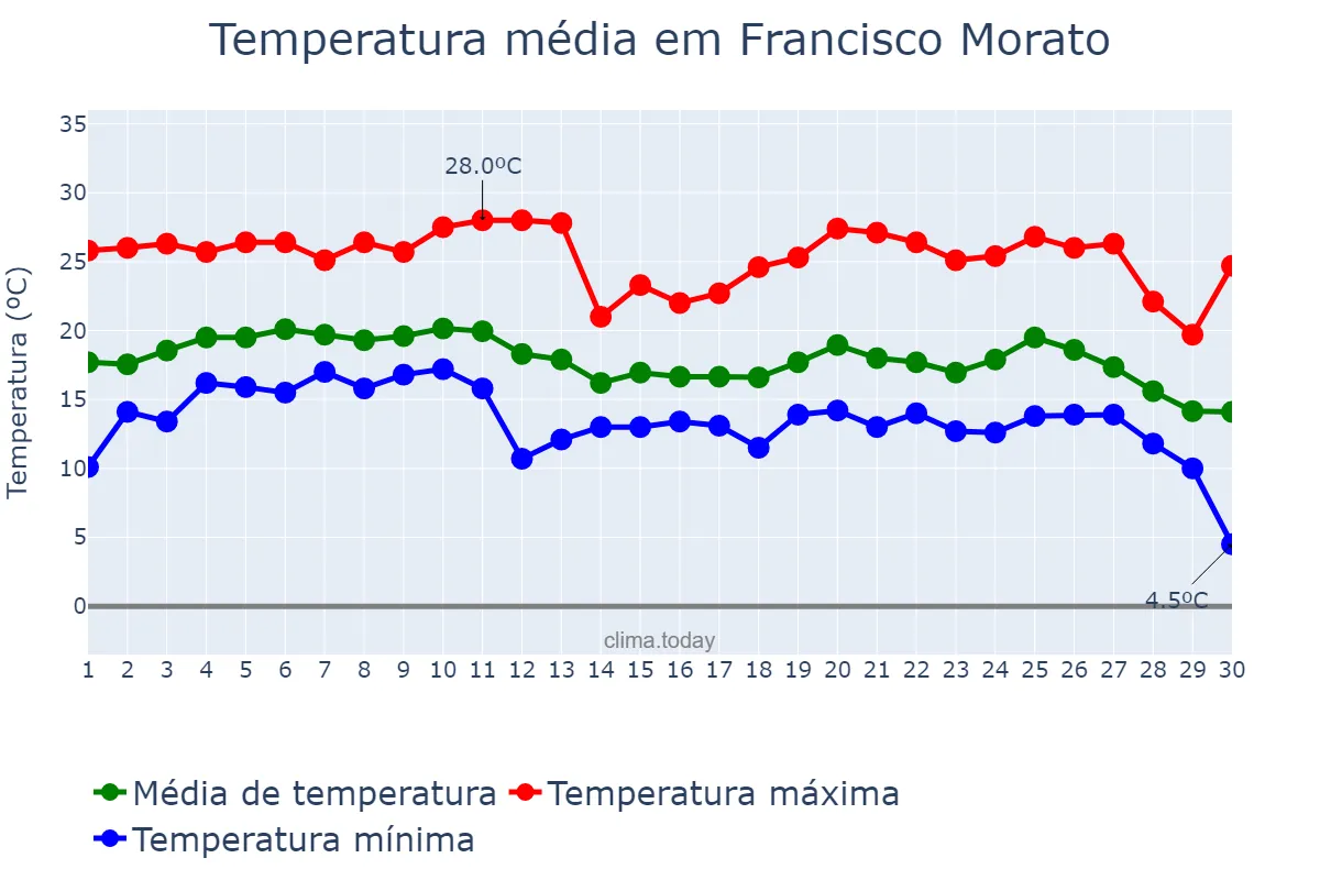 Temperatura em junho em Francisco Morato, SP, BR