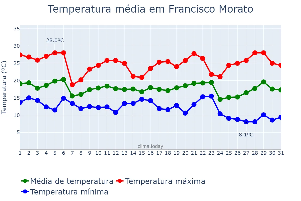 Temperatura em maio em Francisco Morato, SP, BR
