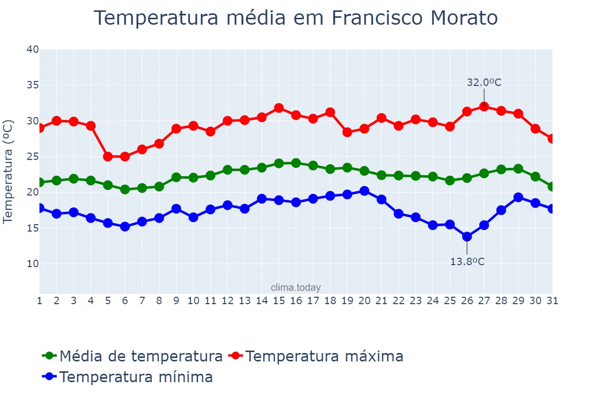Temperatura em marco em Francisco Morato, SP, BR