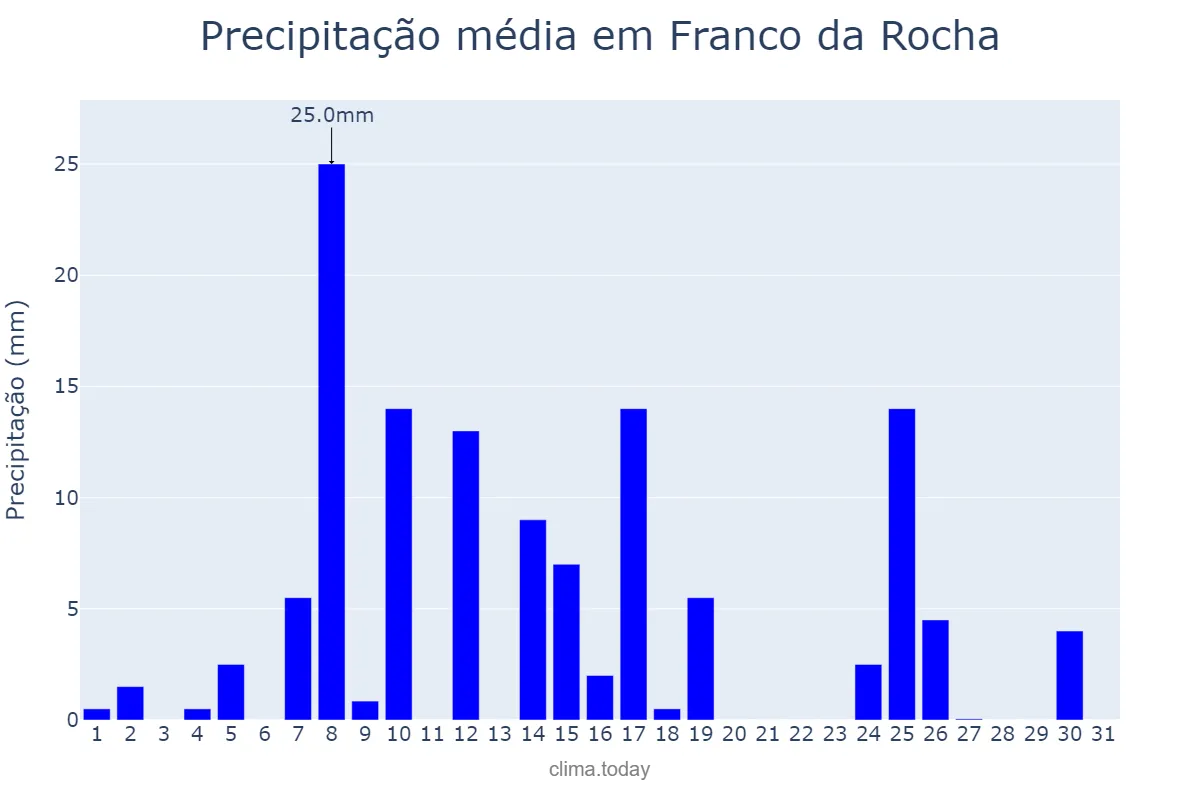 Precipitação em janeiro em Franco da Rocha, SP, BR