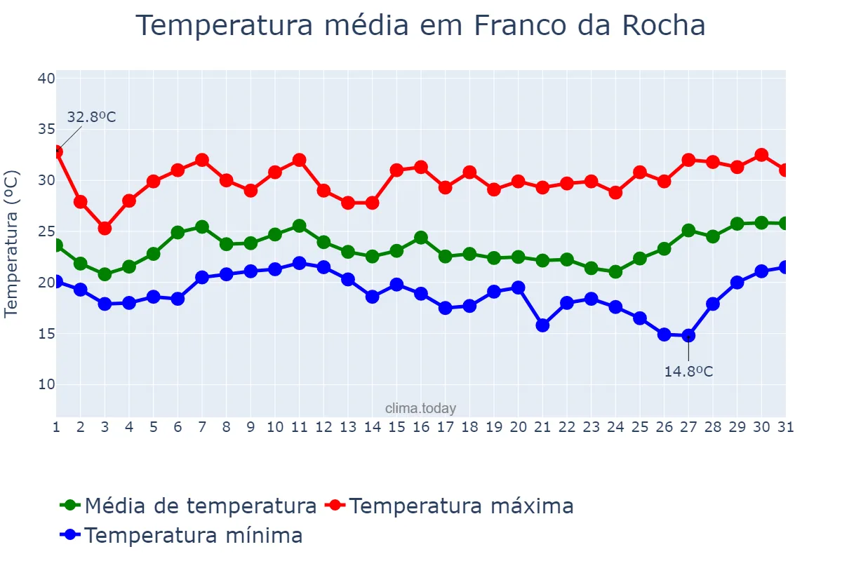 Temperatura em janeiro em Franco da Rocha, SP, BR
