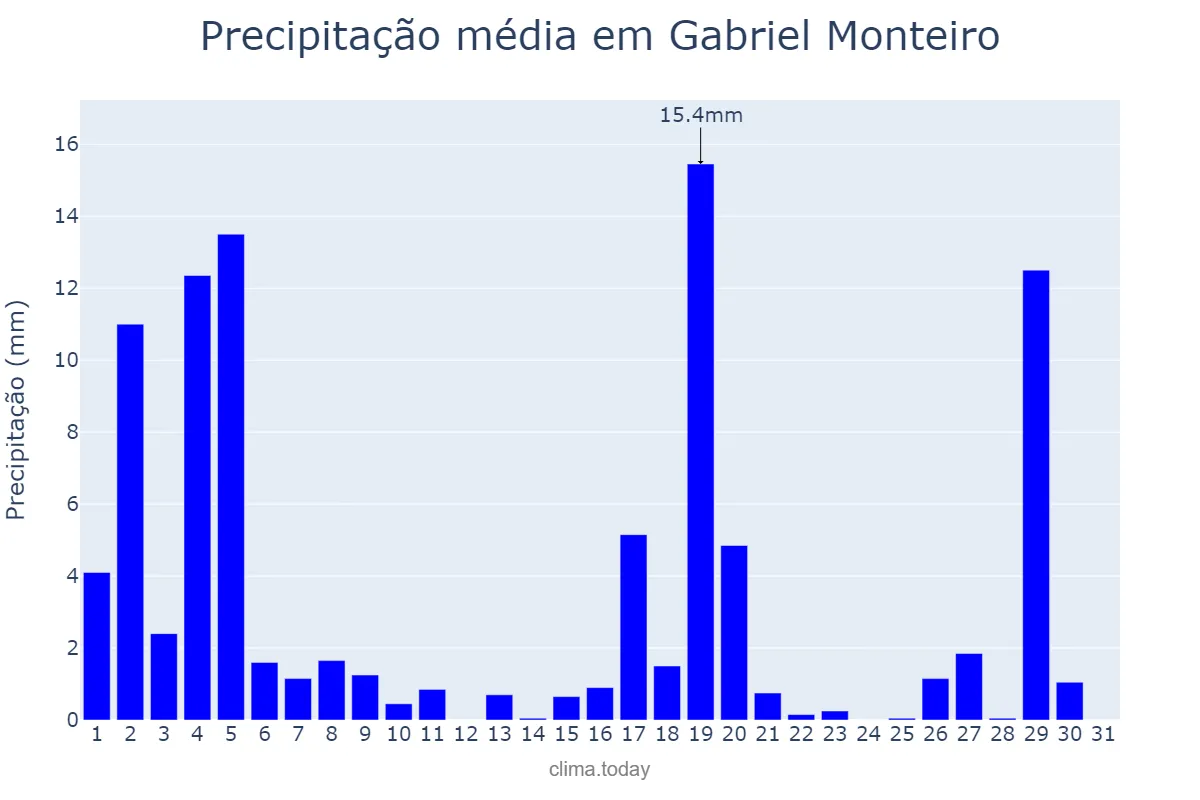 Precipitação em marco em Gabriel Monteiro, SP, BR
