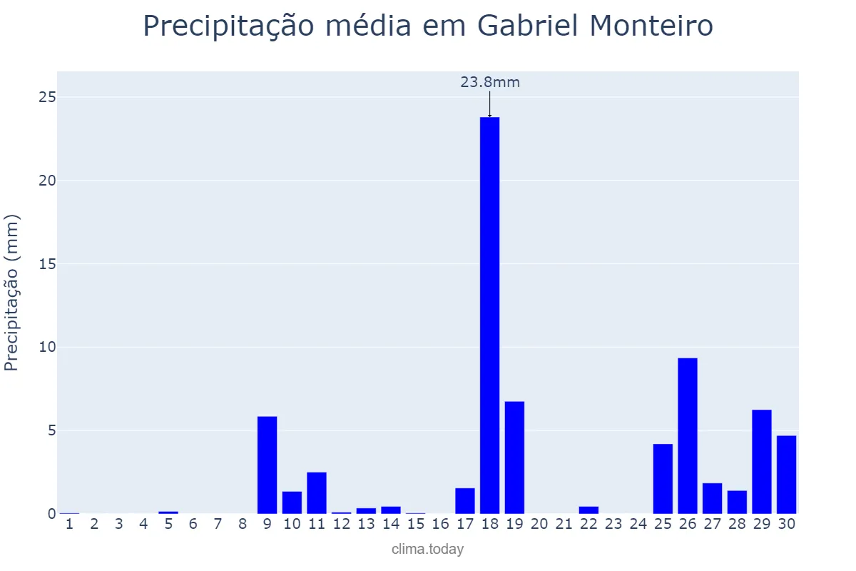 Precipitação em novembro em Gabriel Monteiro, SP, BR