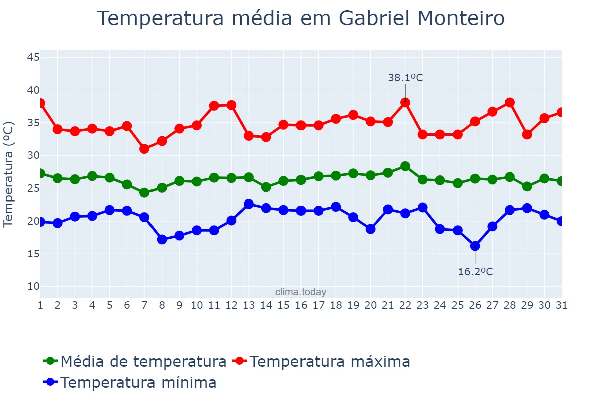 Temperatura em dezembro em Gabriel Monteiro, SP, BR