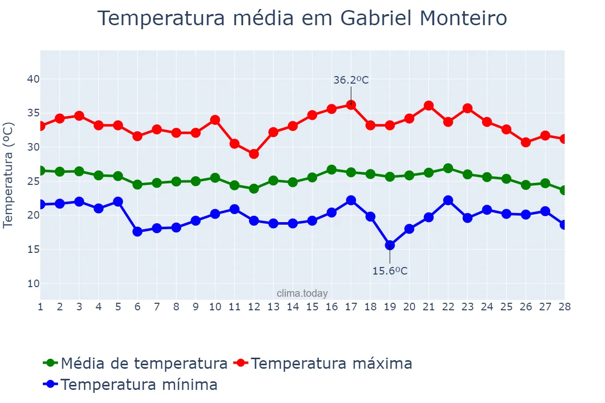 Temperatura em fevereiro em Gabriel Monteiro, SP, BR