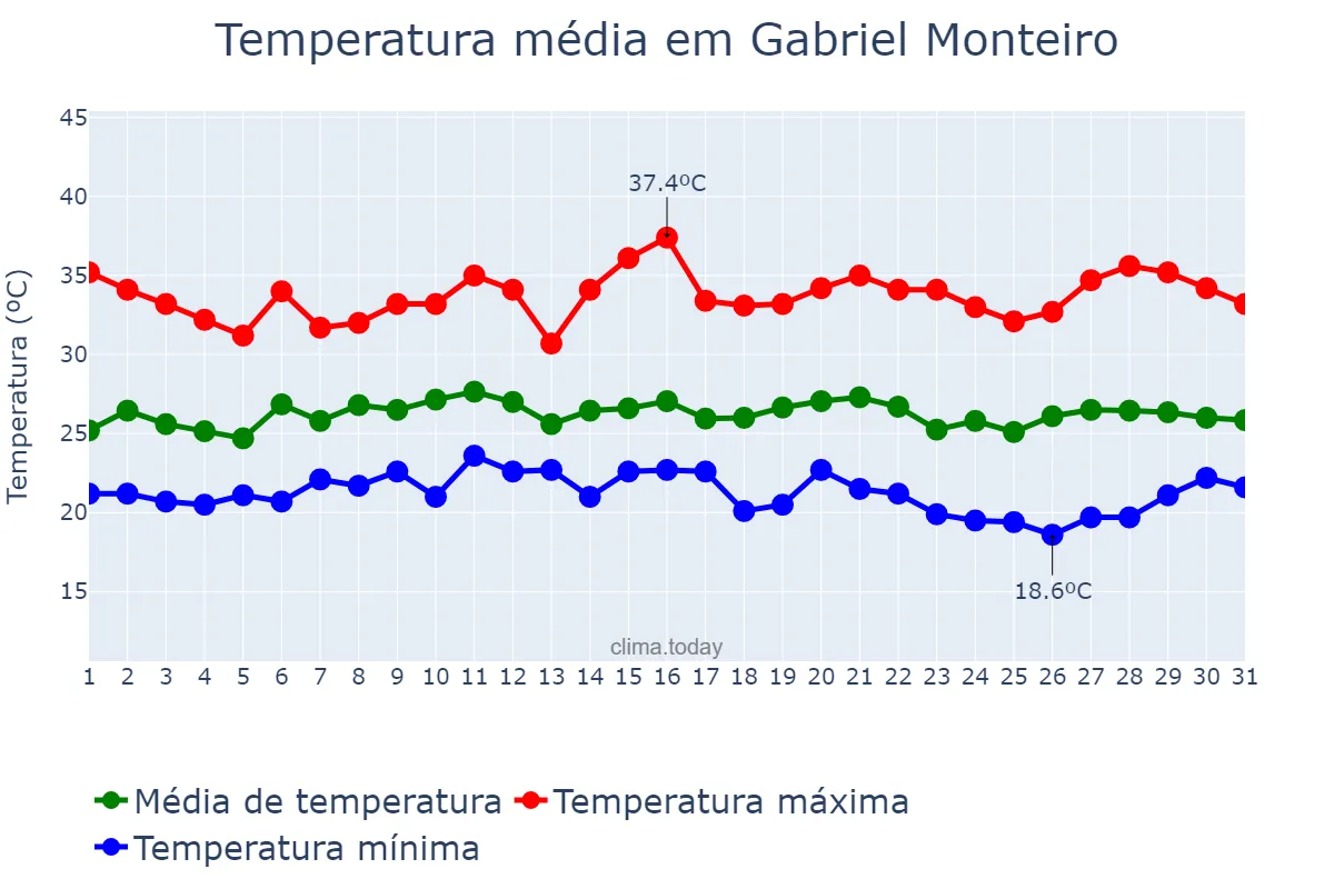 Temperatura em janeiro em Gabriel Monteiro, SP, BR