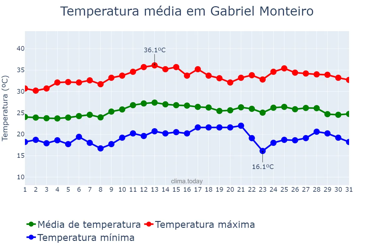Temperatura em marco em Gabriel Monteiro, SP, BR