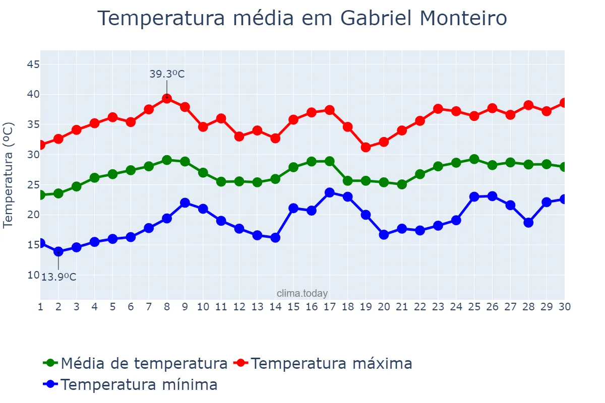 Temperatura em novembro em Gabriel Monteiro, SP, BR