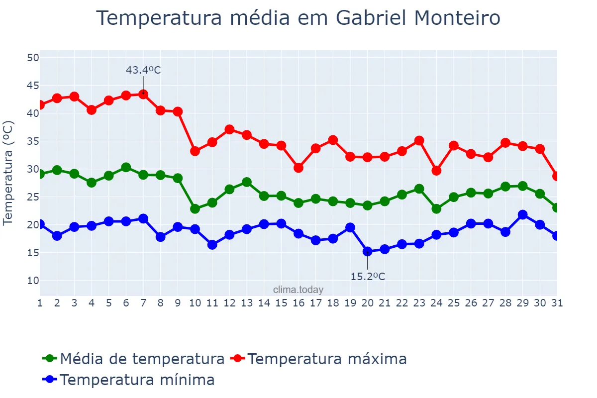 Temperatura em outubro em Gabriel Monteiro, SP, BR