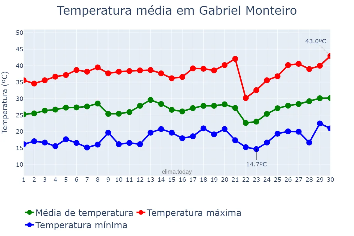 Temperatura em setembro em Gabriel Monteiro, SP, BR