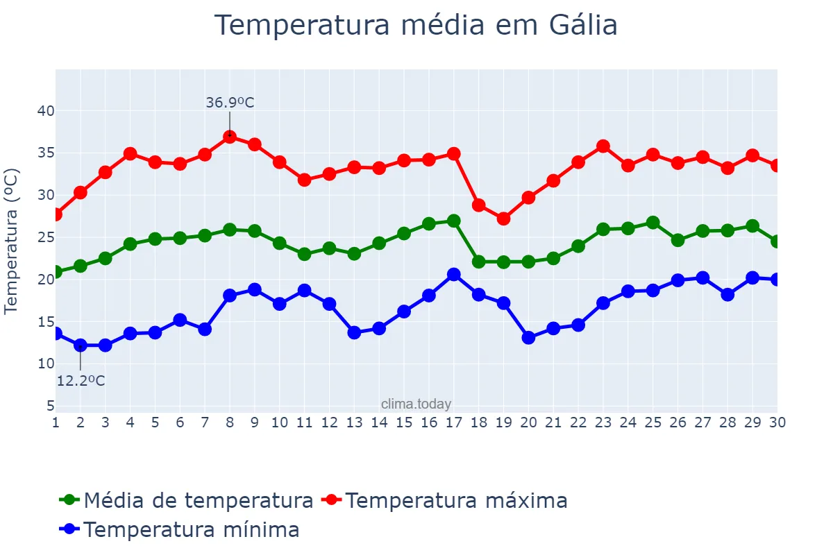 Temperatura em novembro em Gália, SP, BR