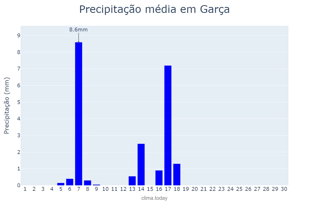 Precipitação em abril em Garça, SP, BR
