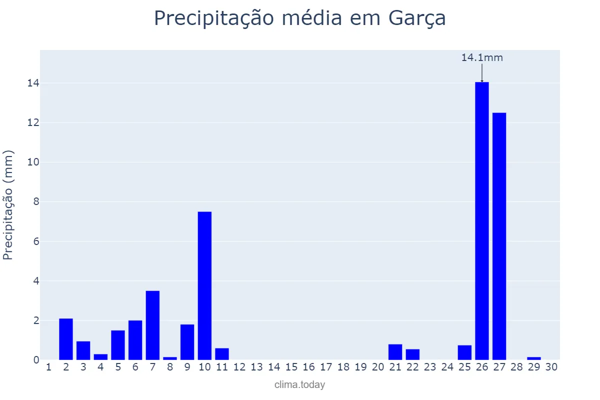Precipitação em junho em Garça, SP, BR