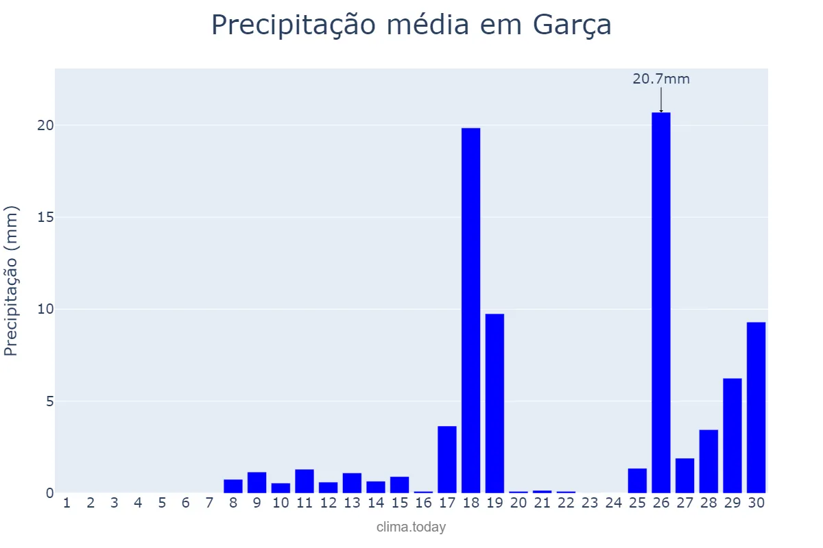 Precipitação em novembro em Garça, SP, BR