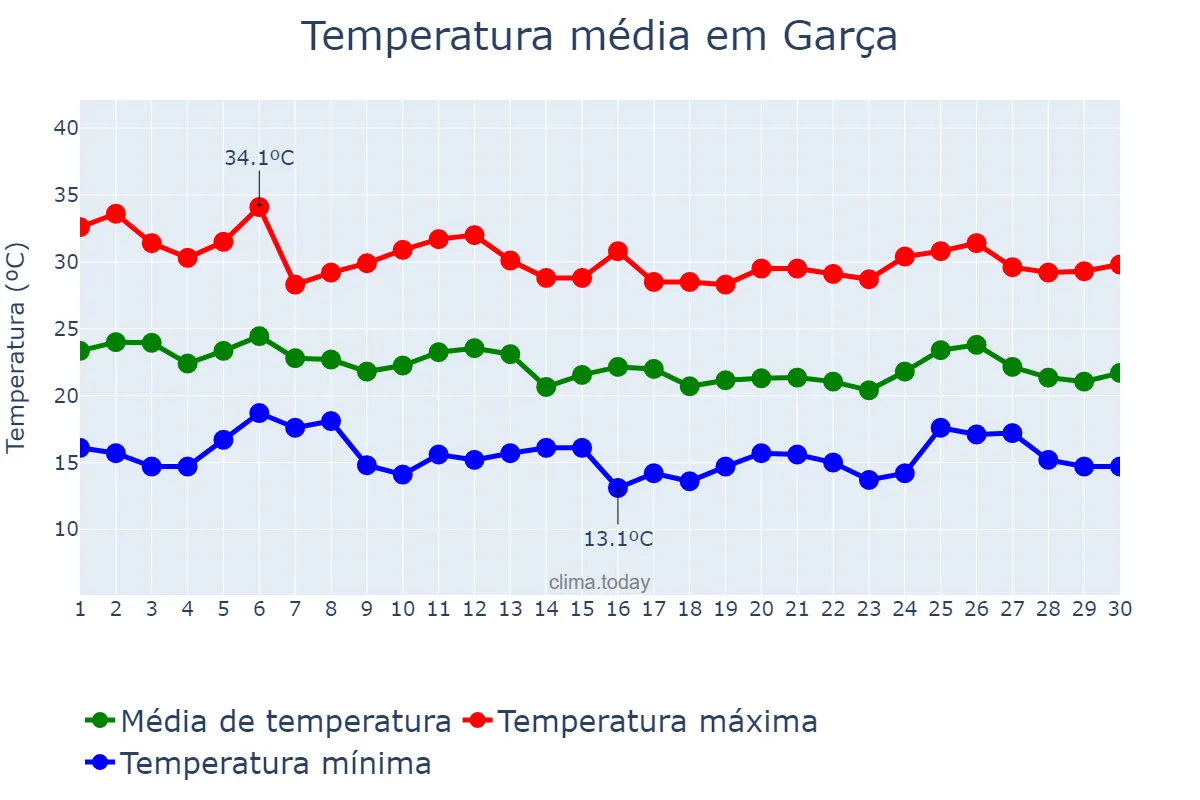 Temperatura em abril em Garça, SP, BR