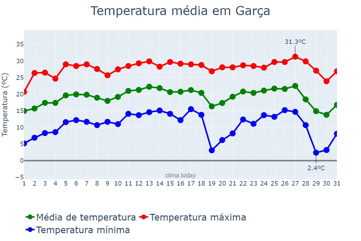 Temperatura em julho em Garça, SP, BR