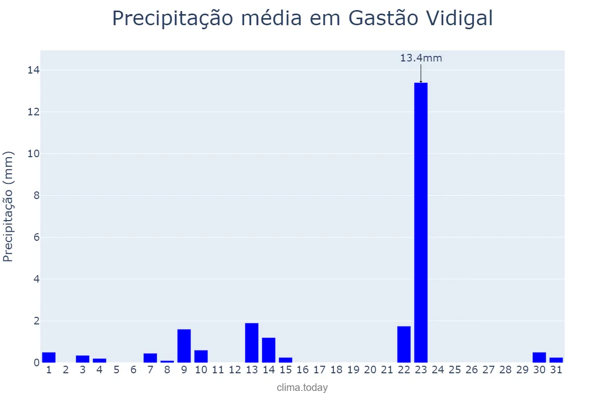 Precipitação em maio em Gastão Vidigal, SP, BR