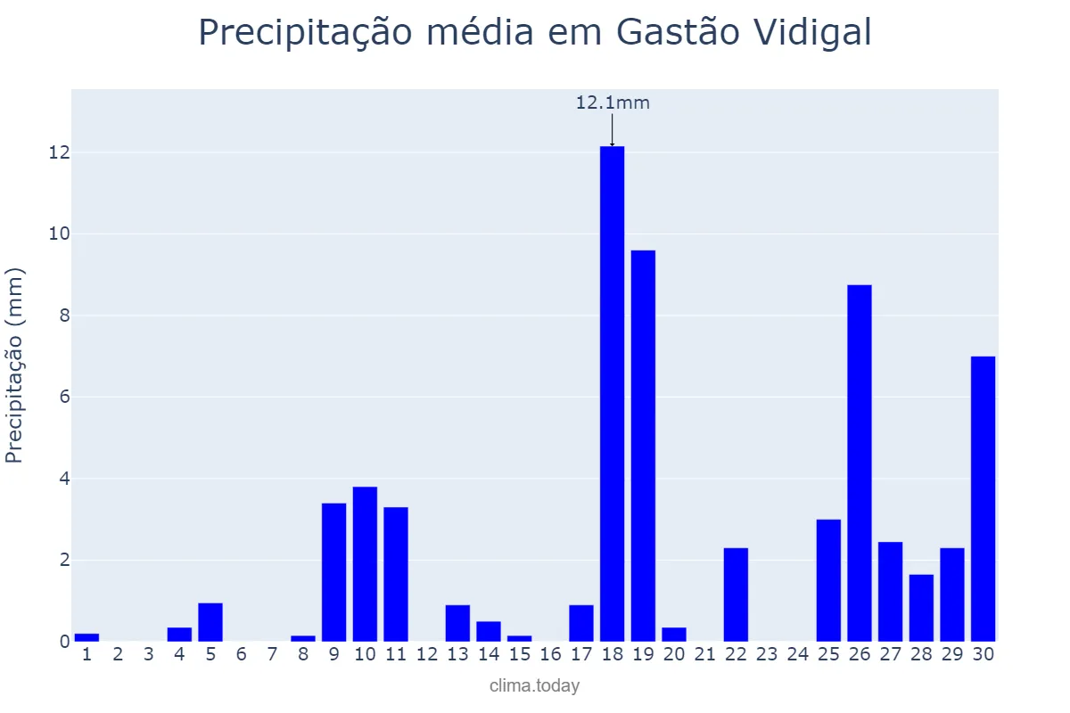 Precipitação em novembro em Gastão Vidigal, SP, BR