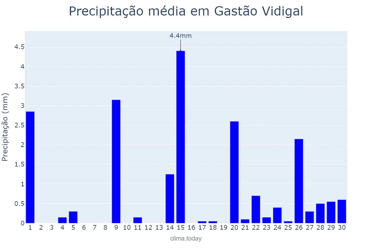 Precipitação em setembro em Gastão Vidigal, SP, BR