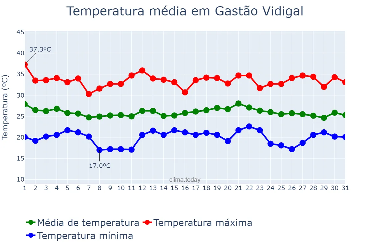Temperatura em dezembro em Gastão Vidigal, SP, BR