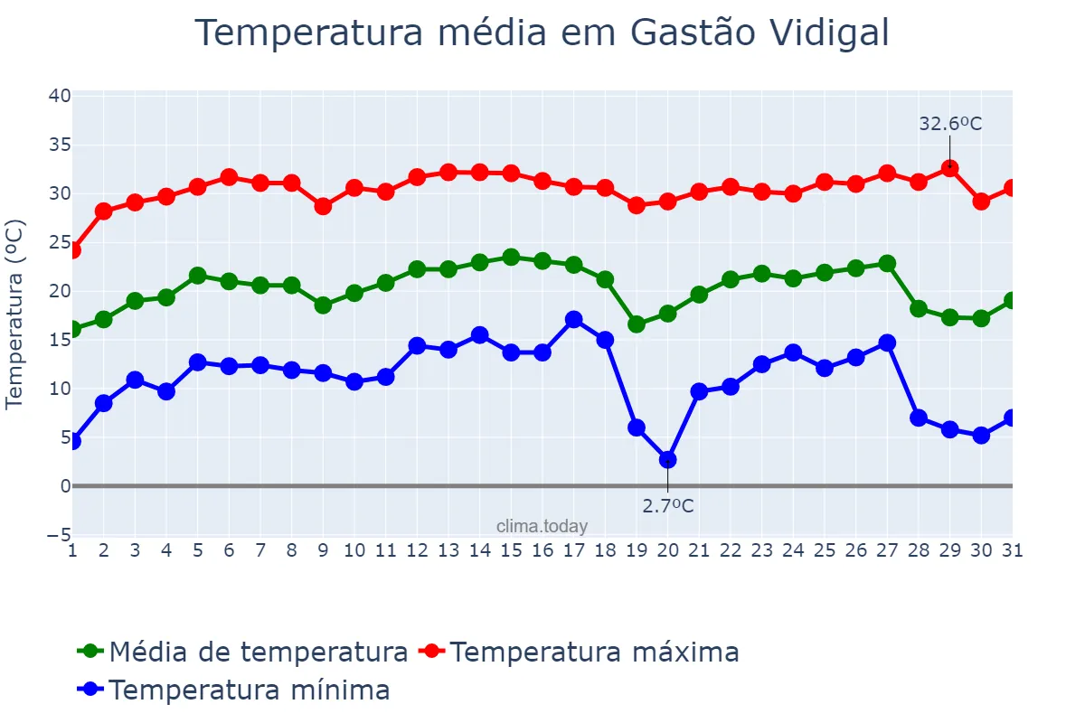 Temperatura em julho em Gastão Vidigal, SP, BR