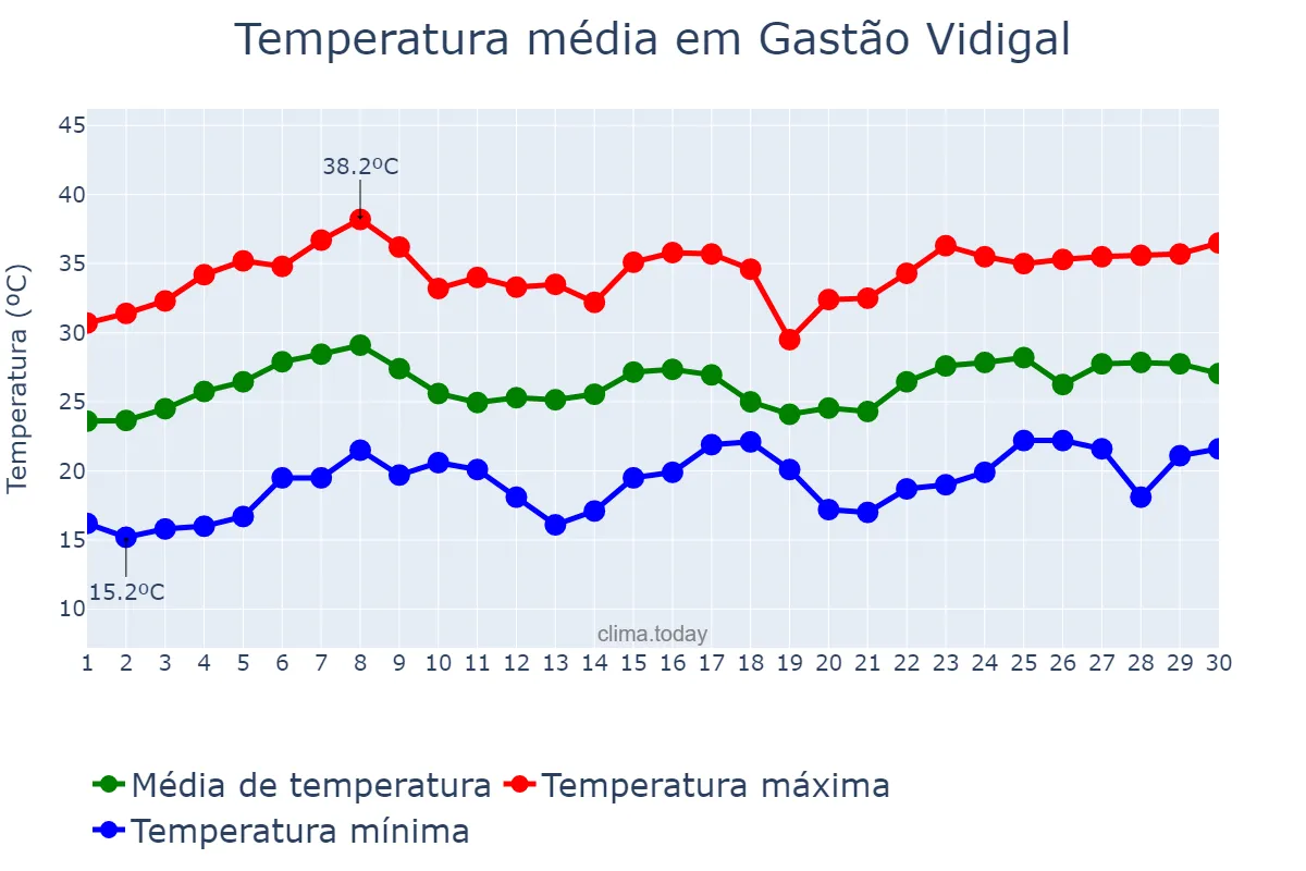 Temperatura em novembro em Gastão Vidigal, SP, BR