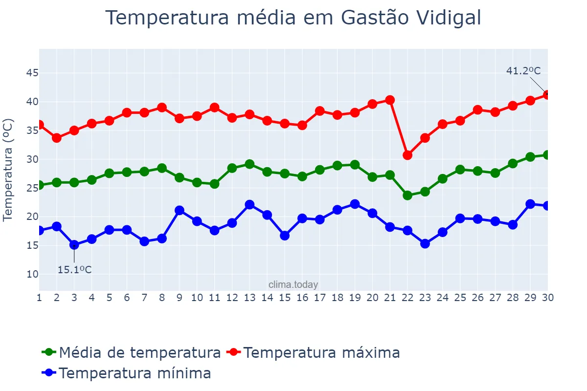 Temperatura em setembro em Gastão Vidigal, SP, BR