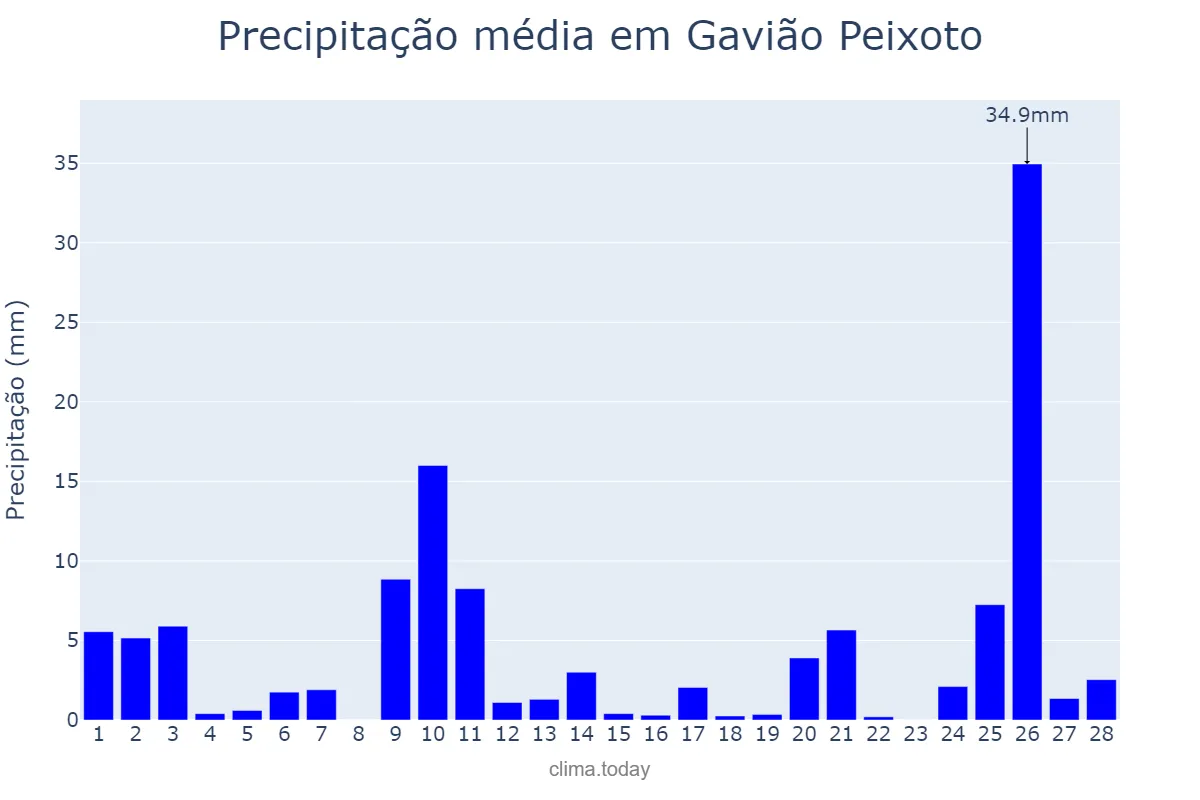 Precipitação em fevereiro em Gavião Peixoto, SP, BR